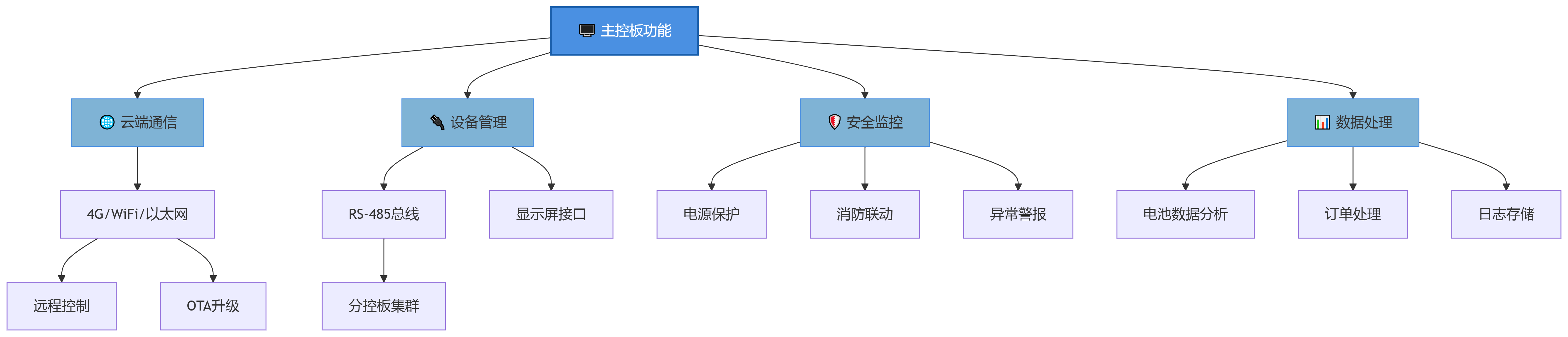 主控板功能流程图